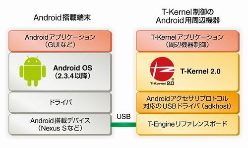 T-Kernel for Android Open Accessoryのシステム構成