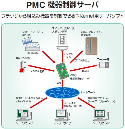 PMC機器制御サーバ