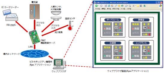 ビルセキュリティシステムへの応用例