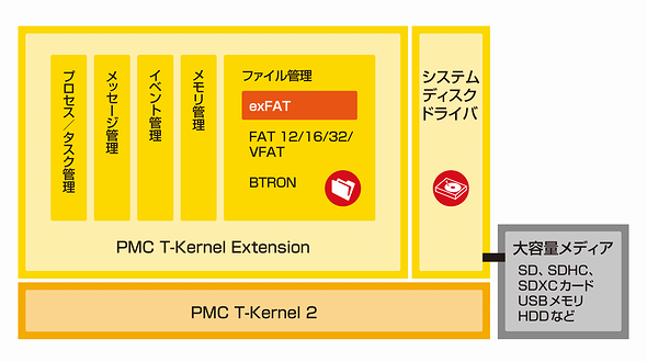 「exFAT for PMC T-Kernel」の構成図