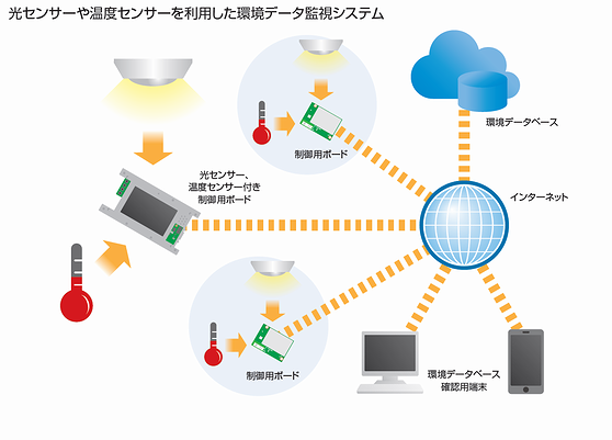 環境データ監視システム