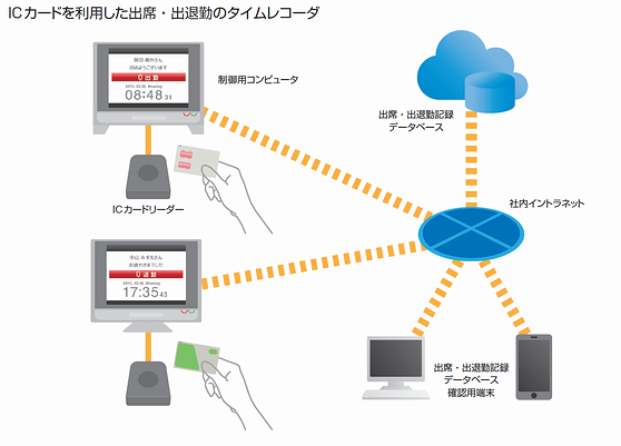 出席・出退勤のタイムレコーダ