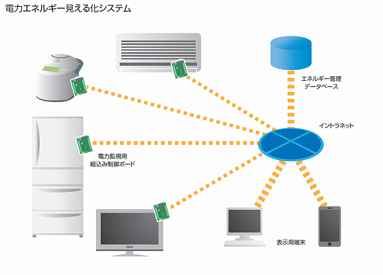 電力エネルギー見える化システム