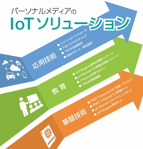 パーソナルメディアのIoTソリューション