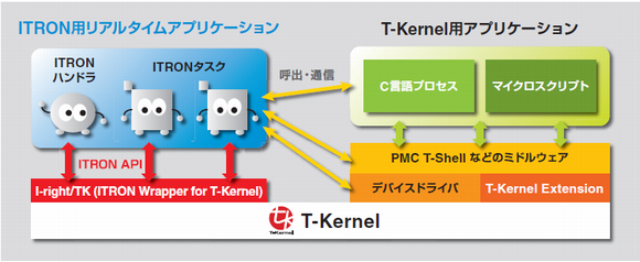 「I-right/TK」の役割とソフトウェア構成図