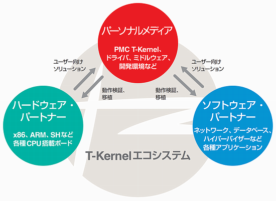 T-Kernelエコシステム