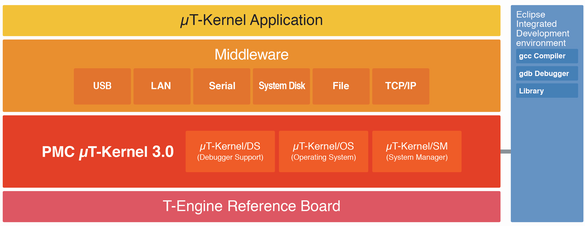 「μT-Kernel 3.0リファレンスキット」のシステム構成図