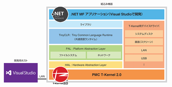 「.NET Micro Framework for PMC T-Kernel」のシステム構成図