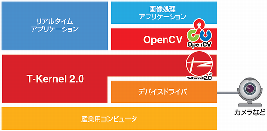「OpenCV for PMC T-Kernel」のシステム構成図