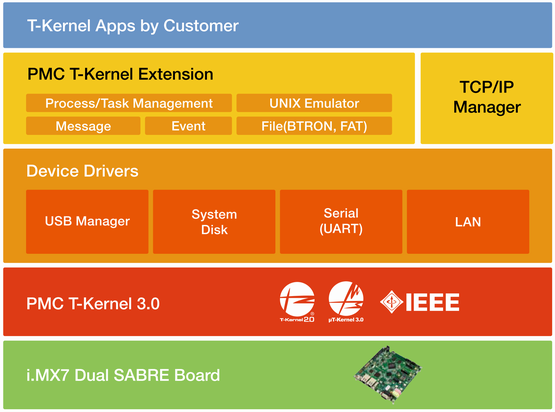 PMC T-Kernel 3.0評価キットのシステム構成図