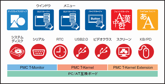 T-Kernel/x86とPC/AT互換ボード