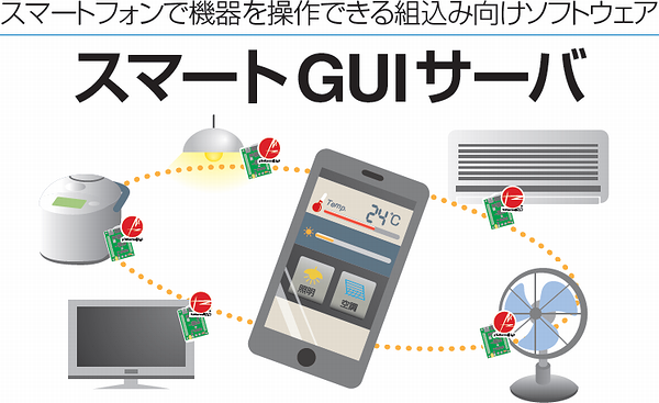 スマートGUIサーバ