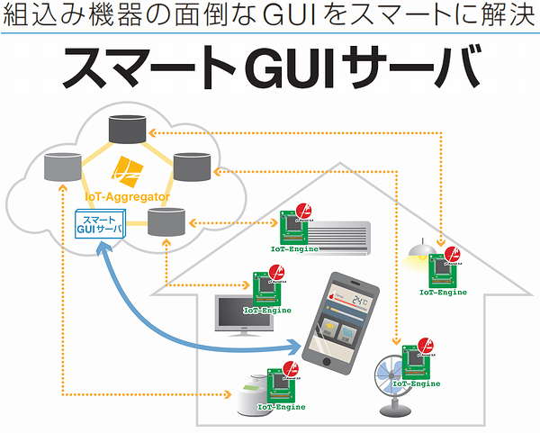 スマートGUIサーバ