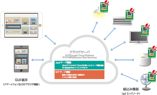 スマートIoTコントローラ構成例