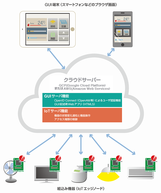 「スマートIoTコントローラ」のシステム構成例