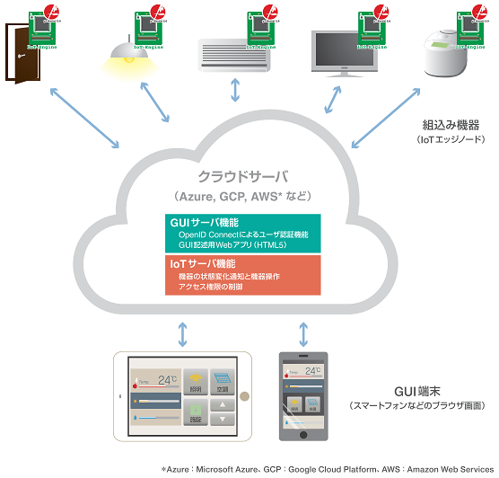 「スマートIoTコントローラ」のシステム構成例