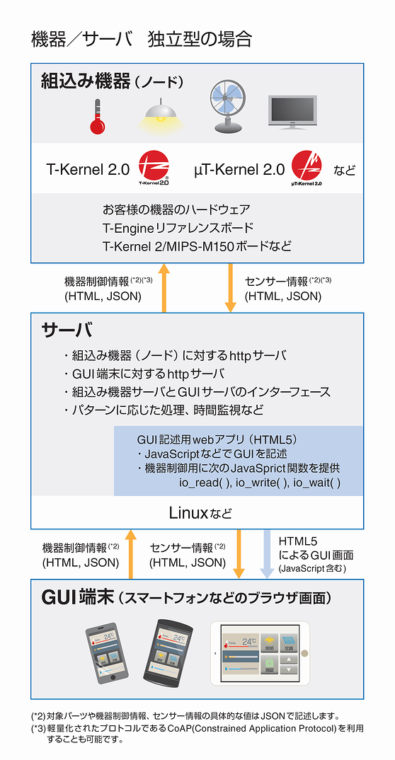 機器/サーバ独立型の場合