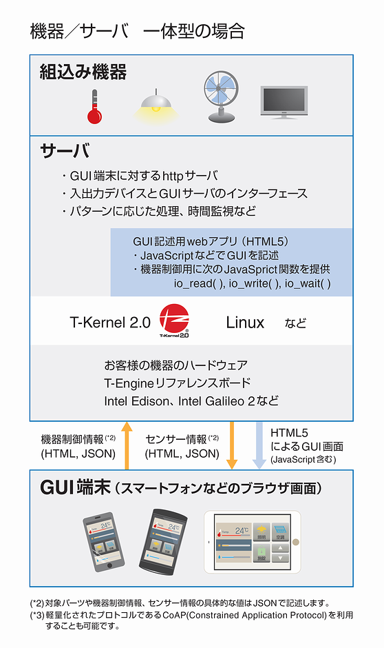 機器/サーバ統合型の場合