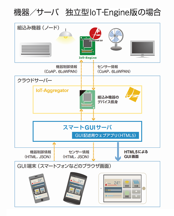 機器/サーバ独立型IoT-Engine版の場合