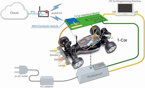 T-Carのシステム構成と動作環境