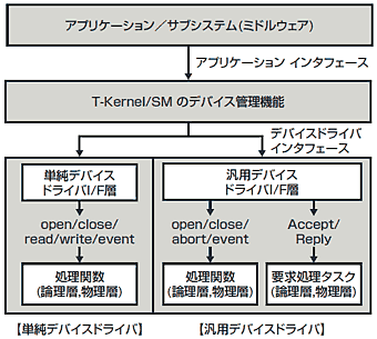 T-Kernelとデバイスドライバ