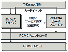 T-KernelとPCMCIAカードマネージャ
