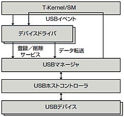 USBマネージャ