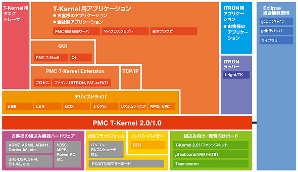 PMC T-Kernelを用いたシステム構成図