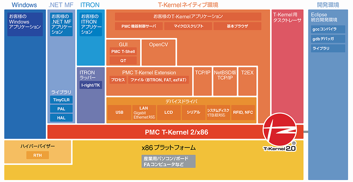 PMC T-Kernel 2/x86を用いたシステム構成図