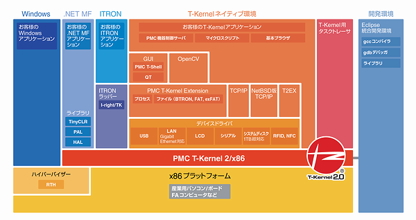 PMC T-Kernel 2/x86を用いたシステム構成図