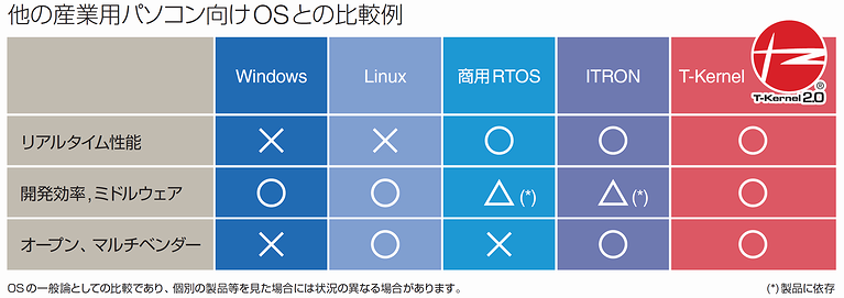 産業用パソコン向けOSの比較