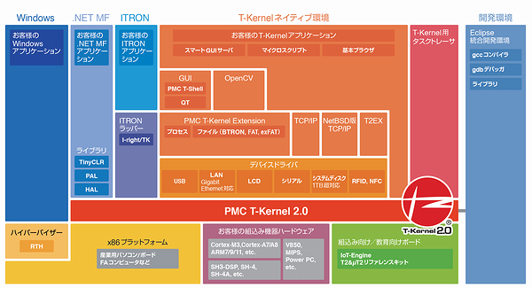 PMC T-Kernel 2.0を用いたシステム構成図
