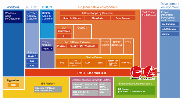 System diagram with PMC T-Kernel 3.0