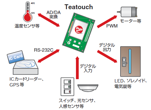 Teatouchの適用