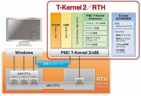 「T-Kernel 2/RTH評価キット」のシステム構成例