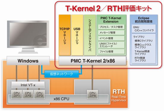 「T-Kernel 2/RTH評価キット」のシステム構成例