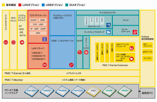 「T-Kernel 2/x86ライセンス付SDK」の基本構成