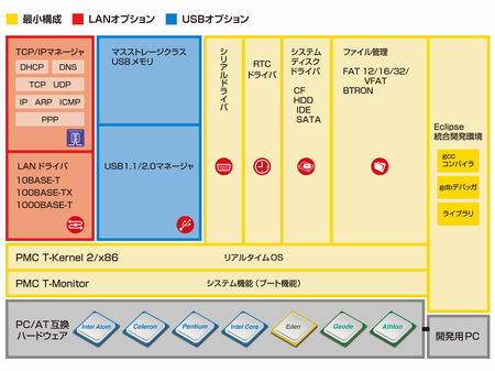 「T-Kernel 2/x86ライセンス付SDK」の最小構成