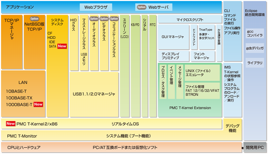 「T-Kernel 2/x86評価キット」のソフトウェアの構成図