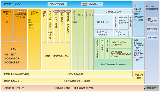 「T-Kernel 2/x86評価キット」のソフトウェアの構成図