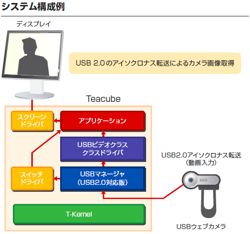 USB2.0システム構成例