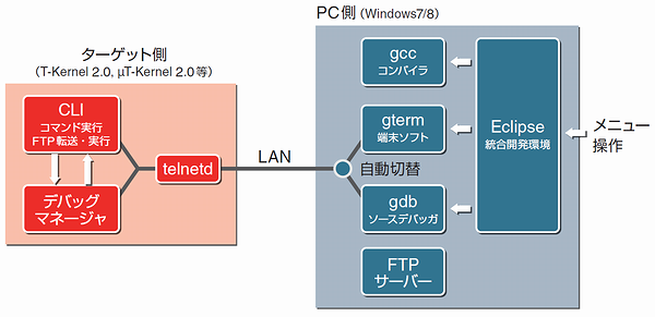 「Eclipse for PMC T-Kernel NEXT」の仕組み