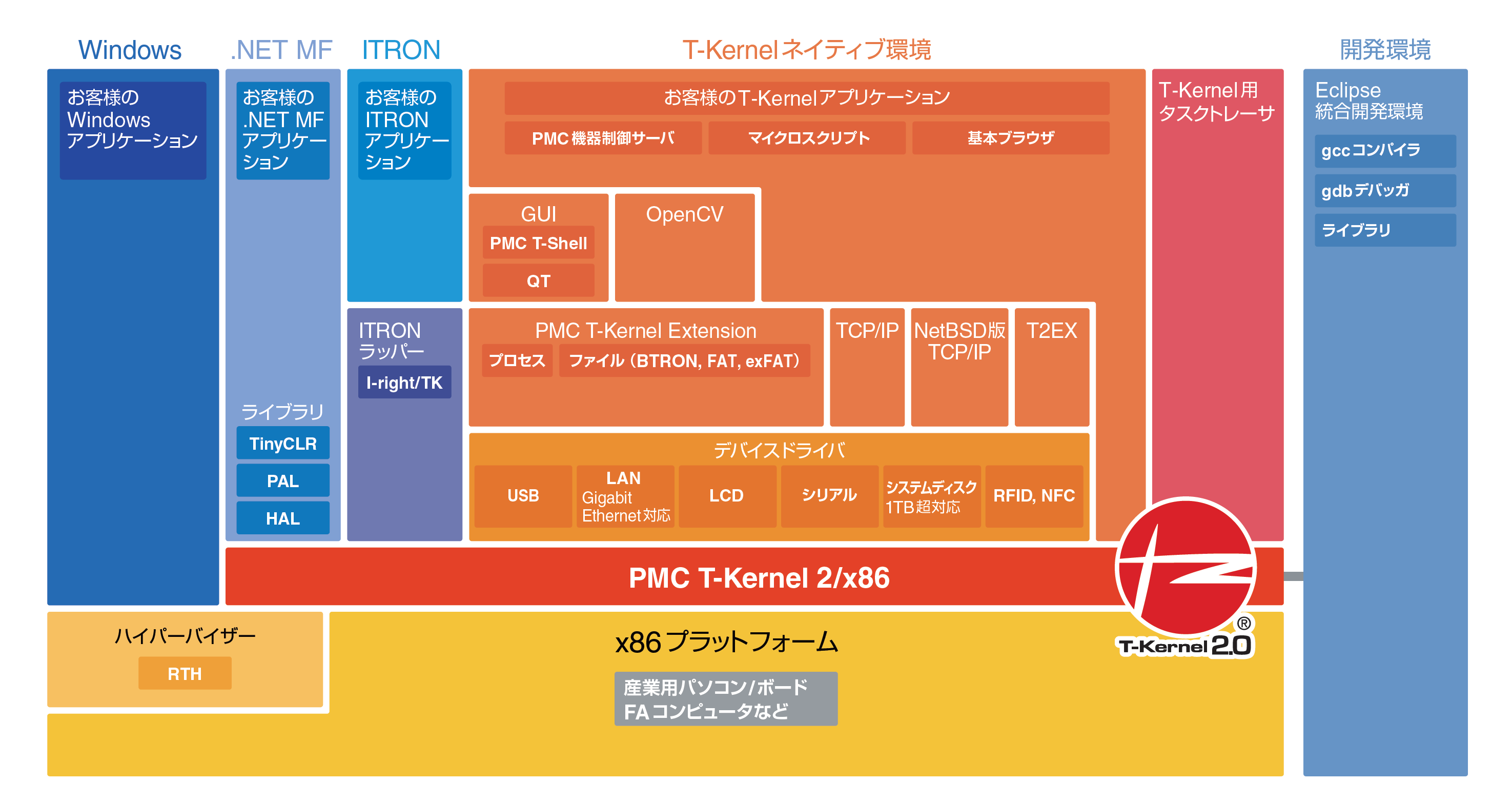 x86と産業用PC向けリアルタイムOS「PMC T-Kernel 2/x86」 - T-Kernelの