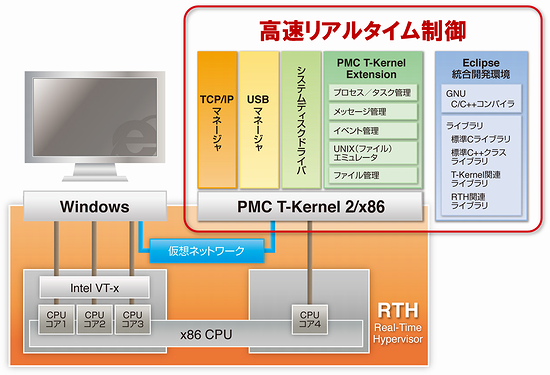 RTH+T-Kernelのシステム構成例