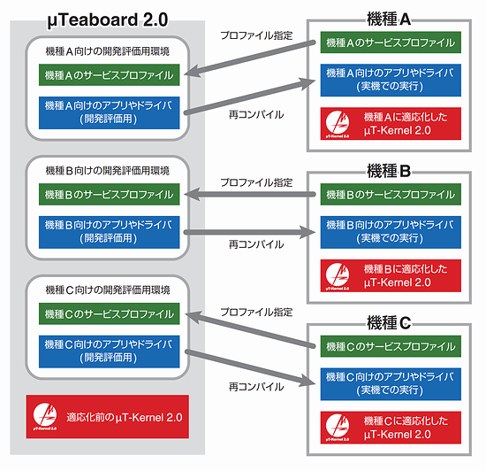 μT-Kernel 2.0の「サービスプロファイル」と機種ごとの適応化 