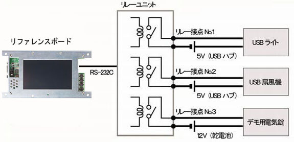 リファレンスボードの機器制御例