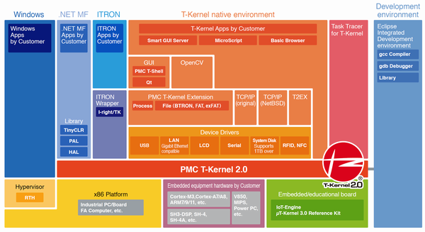 PMC T-Kernel 2.0を用いたシステム構成図 PMC T-Kernel 2.0を用いたシステム構成図